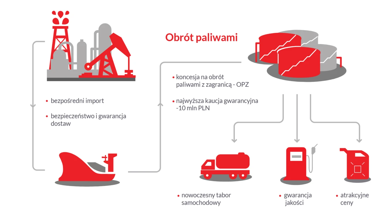 Zabezpiecz import zagranicznego paliwa dzięki najwyższym gwarancjom bezpieczeństwa i jakości. Bezpośredni import po konkurencyjnych cenach z nowoczesną flotą i najwyższym depozytem bezpieczeństwa. Koncesja na handel paliwem z krajami zagranicznymi - OPZ.